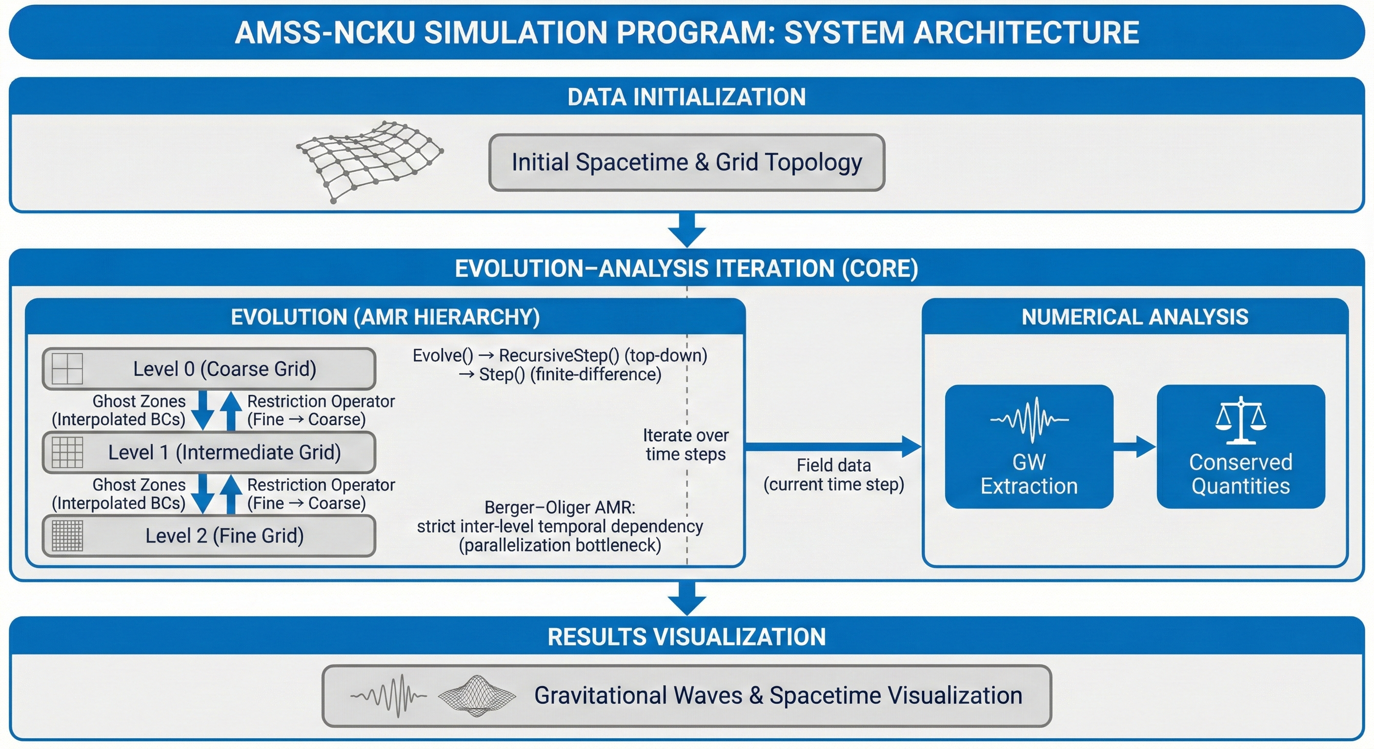 AMSS-NCKU Architecture
