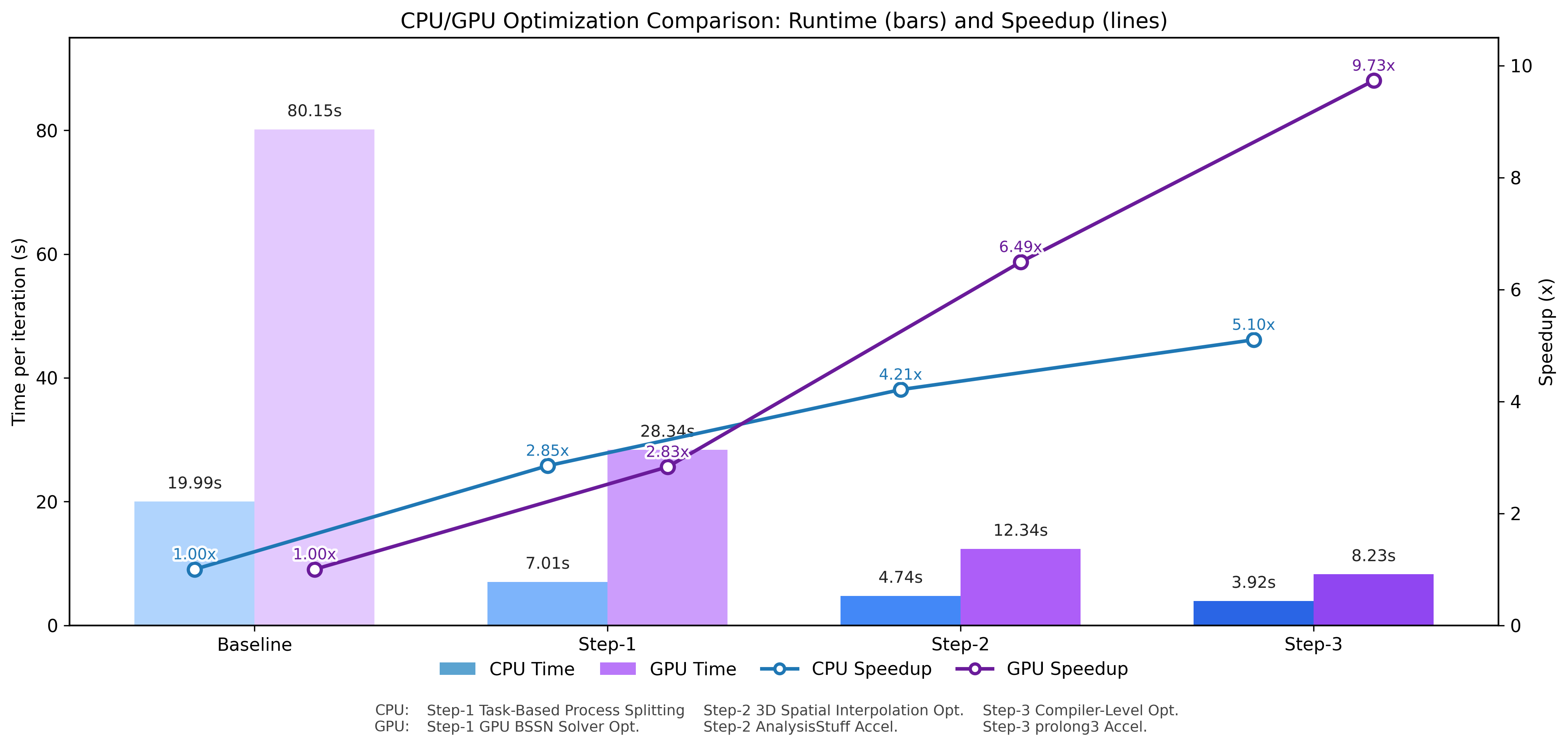 CPU/GPU Optimization Comparison