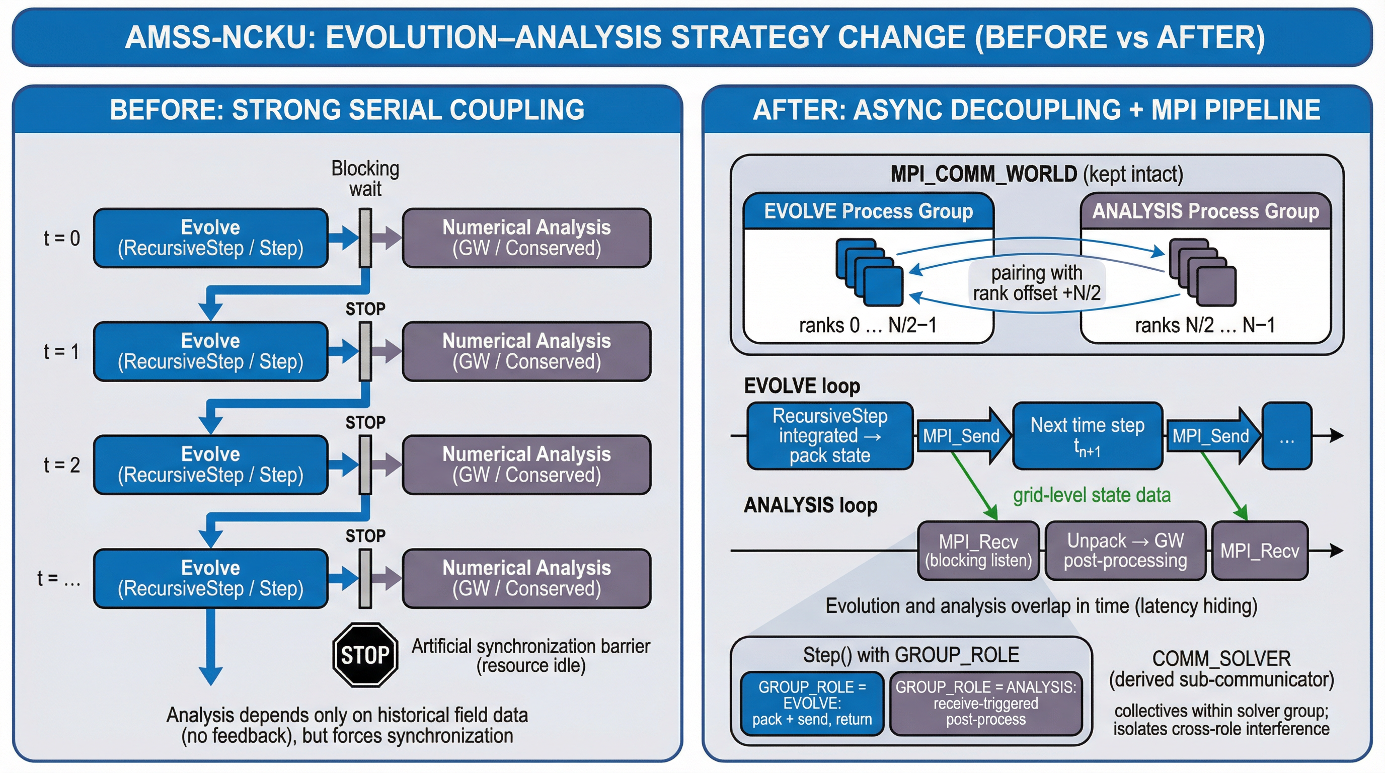 Evolution-Analysis Task Decoupling for Parallelization