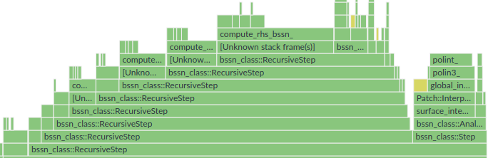 Flame graph of Recursive Algorithm